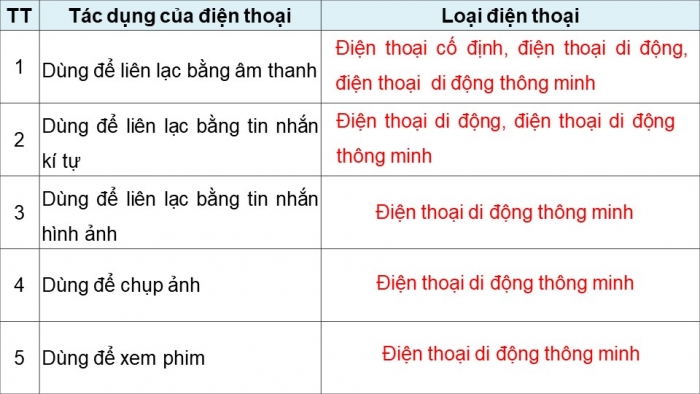 Giáo án điện tử Công nghệ 5 chân trời Bài 5: Sử dụng điện thoại