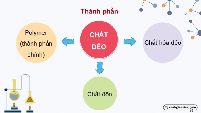 Giáo án điện tử Hoá học 12 chân trời Bài 10: Chất dẻo và vật liệu composite