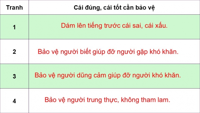 Giáo án điện tử Đạo đức 5 cánh diều Bài 5: Em bảo vệ cái đúng, cái tốt