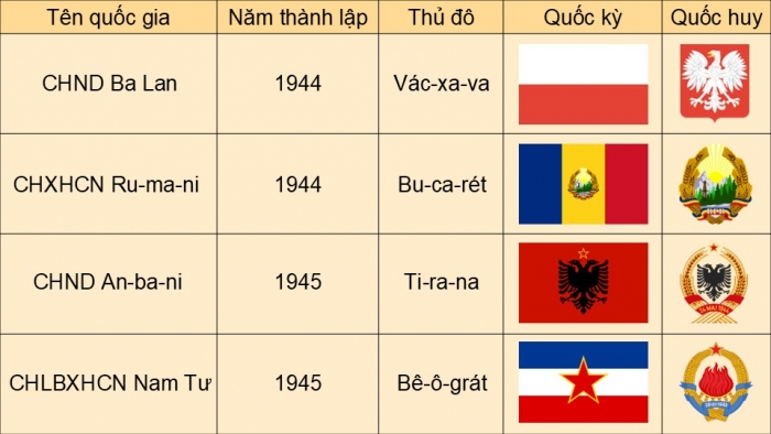 Giáo án điện tử Lịch sử 9 kết nối Bài 10: Liên Xô và Đông Âu từ năm 1945 đến năm 1991 (P2)