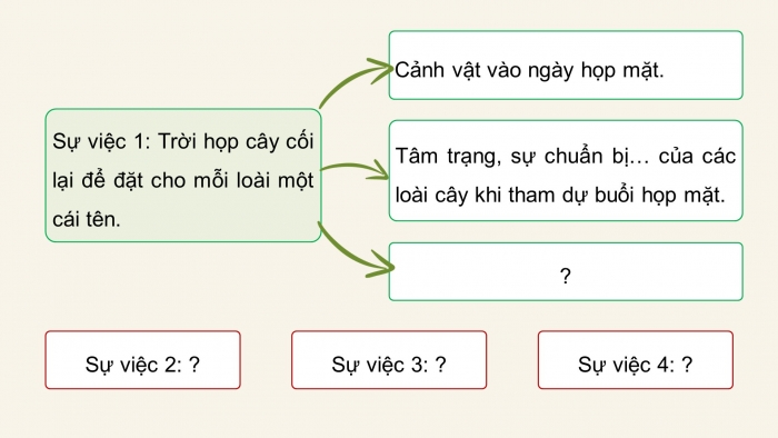 Giáo án điện tử Tiếng Việt 5 chân trời Bài 3: Tìm ý, lập dàn ý cho bài văn kể chuyện sáng tạo