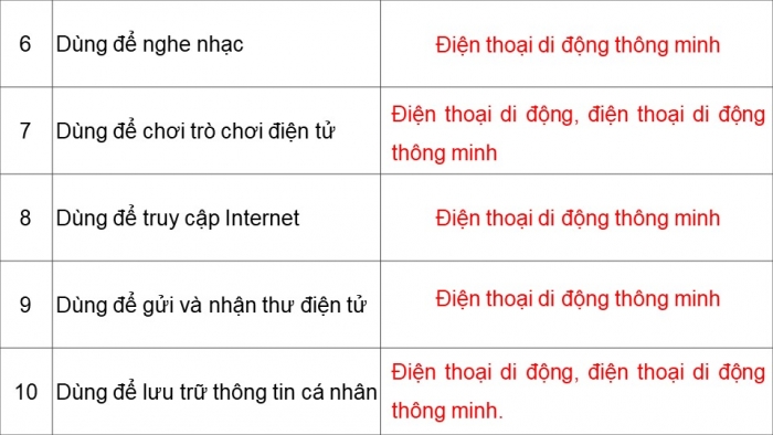 Giáo án điện tử Công nghệ 5 chân trời Bài 5: Sử dụng điện thoại