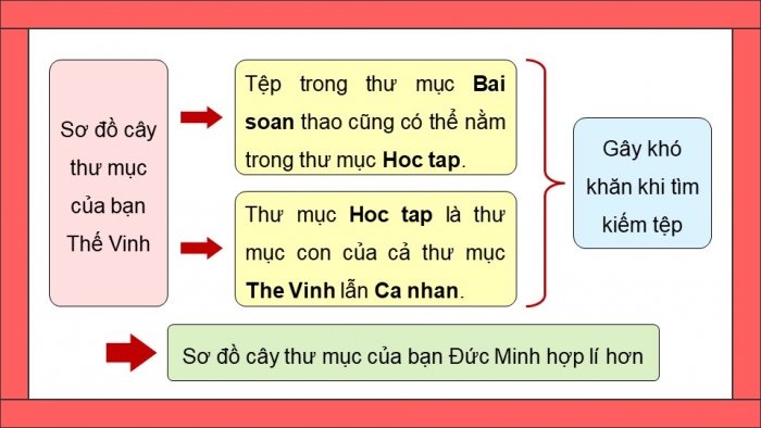 Giáo án điện tử Tin học 5 cánh diều Chủ đề C2 Bài 1: Thực hành tạo cây thư mục