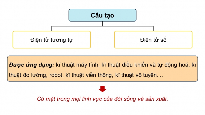 Giáo án điện tử Công nghệ 12 Điện - Điện tử Kết nối Bài 13: Khái quát về kĩ thuật điện tử