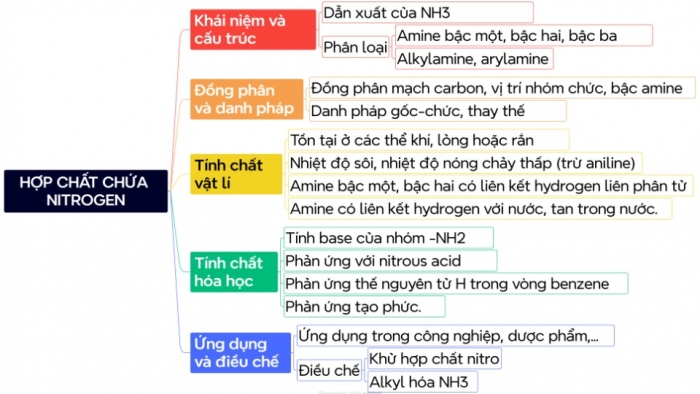 Giáo án điện tử Hoá học 12 chân trời Bài Ôn tập Chương 3