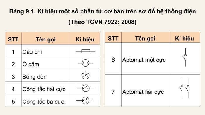 Giáo án điện tử Công nghệ 12 Điện - Điện tử Cánh diều Bài 9: Sơ đồ hệ thống điện trong gia đình