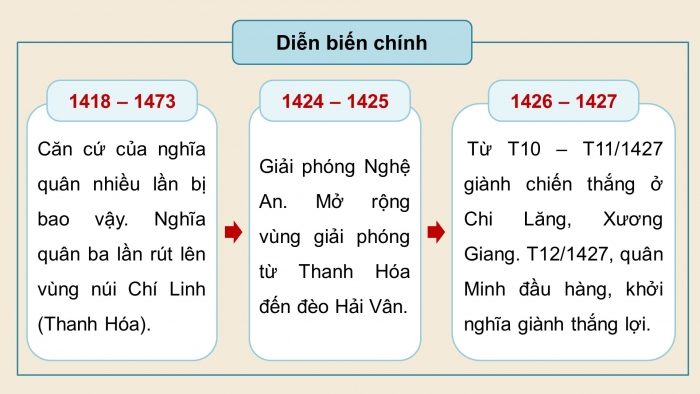 Giáo án điện tử Lịch sử và Địa lí 5 cánh diều Bài 11: Khởi nghĩa Lam Sơn và Triều Hậu Lê