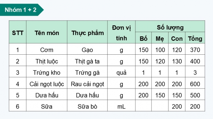 Giáo án điện tử Công nghệ 9 Chế biến thực phẩm Kết nối Bài 5: Dự án Tính toán chi phí bữa ăn theo thực đơn