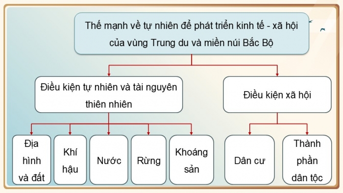 Giáo án điện tử Địa lí 9 chân trời Bài 10: Thực hành Vẽ sơ đồ thể hiện các thế mạnh về tự nhiên để phát triển kinh tế - xã hội của vùng Trung du và miền núi Bắc Bộ