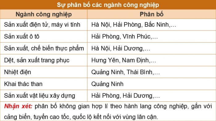 Giáo án điện tử Địa lí 9 cánh diều Bài 10: Vùng Đồng bằng sông Hồng (P2)