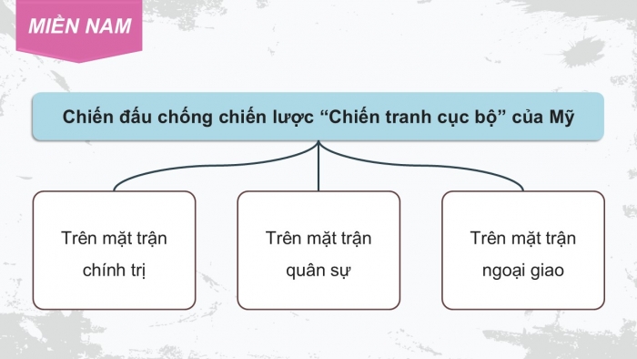 Giáo án điện tử Lịch sử 12 chân trời Bài 8: Cuộc kháng chiến chống Mỹ, cứu nước (1954 – 1975) (P2)