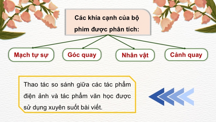 Giáo án điện tử chuyên đề Ngữ văn 12 kết nối CĐ 2 Phần 2: Viết bài phân tích, giới thiệu và thuyết trình về một tác phẩm nghệ thuật được chuyển thể từ văn học