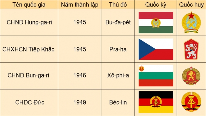 Giáo án điện tử Lịch sử 9 kết nối Bài 10: Liên Xô và Đông Âu từ năm 1945 đến năm 1991 (P2)