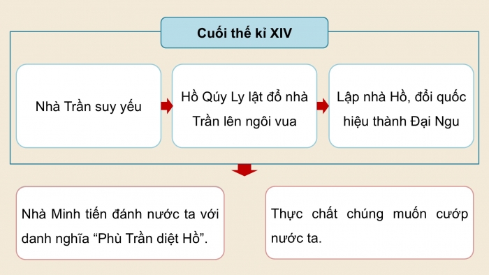 Giáo án điện tử Lịch sử và Địa lí 5 kết nối Bài 12: Khởi nghĩa Lam Sơn và Triều Hậu Lê