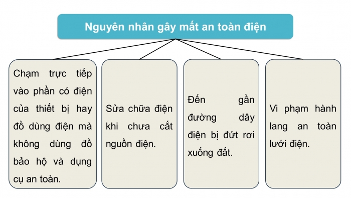 Giáo án điện tử Công nghệ 12 Điện - Điện tử Kết nối Bài 11: An toàn điện