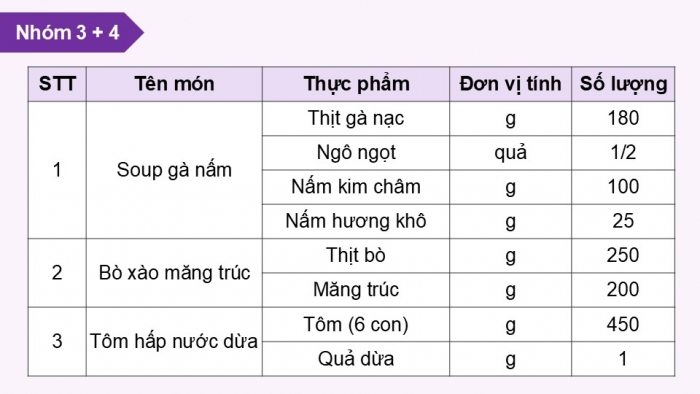 Giáo án điện tử Công nghệ 9 Chế biến thực phẩm Kết nối Bài 5: Dự án Tính toán chi phí bữa ăn theo thực đơn