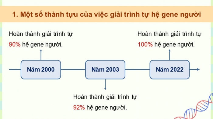 Giáo án điện tử Sinh học 12 cánh diều Bài 11: Hệ gene, công nghệ gene và ứng dụng