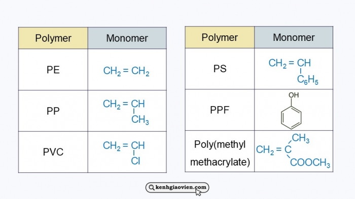 Giáo án điện tử Hoá học 12 kết nối Bài 13: Vật liệu polymer