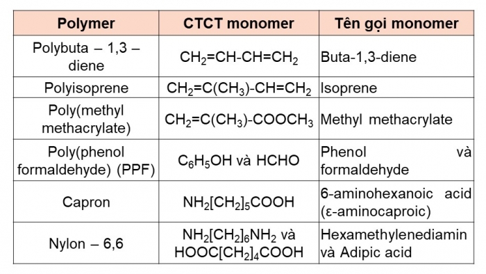 Giáo án điện tử Hóa học 12 cánh diều Bài 8: Đại cương về polymer