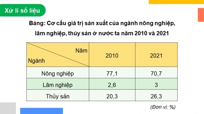 Giáo án điện tử Địa lí 12 cánh diều Bài 12: Thực hành Vẽ biểu đồ, nhận xét và giải thích về tình hình phát triển và sự chuyển dịch cơ cấu của ngành nông nghiệp, lâm nghiệp và thủy sản