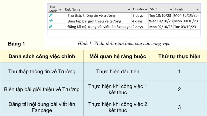 Giáo án điện tử chuyên đề Tin học ứng dụng 12 cánh diều Bài 2: Đặt tiến độ và phân bổ nguồn lực cho các công việc của dự án