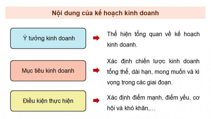 Giáo án điện tử Kinh tế pháp luật 12 cánh diều Bài 5: Lập kế hoạch kinh doanh