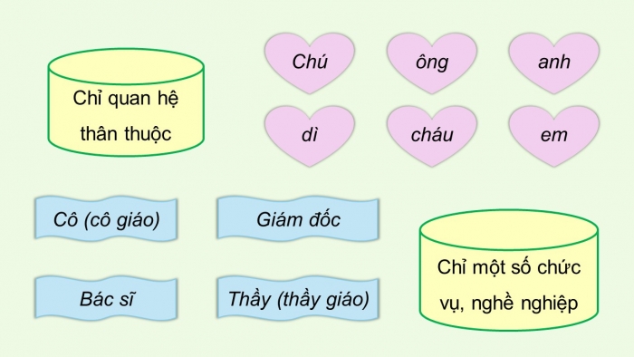 Giáo án điện tử Tiếng Việt 5 cánh diều Bài 10: Ôn tập cuối học kì I (Tiết 3 + 4)