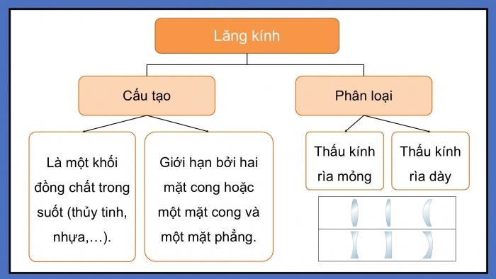 Giáo án điện tử KHTN 9 kết nối - Phân môn Vật lí Bài 8: Thấu kính