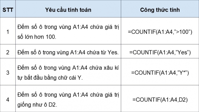 Giáo án điện tử Tin học 9 kết nối Bài 10a: Sử dụng hàm COUNTIF