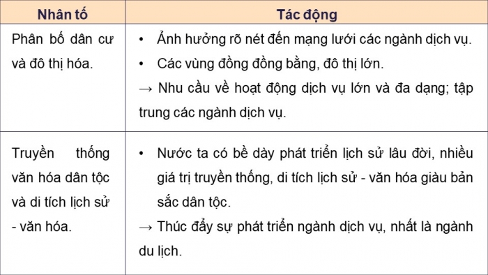 Giáo án điện tử Địa lí 9 chân trời Bài 8: Dịch vụ