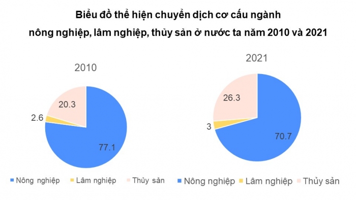 Giáo án điện tử Địa lí 12 cánh diều Bài 12: Thực hành Vẽ biểu đồ, nhận xét và giải thích về tình hình phát triển và sự chuyển dịch cơ cấu của ngành nông nghiệp, lâm nghiệp và thủy sản