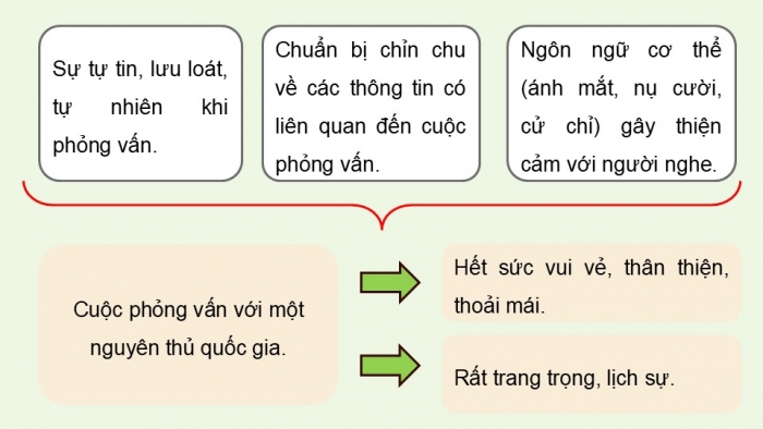 Giáo án điện tử Ngữ văn 9 chân trời Bài 5: Thực hiện cuộc phỏng vấn