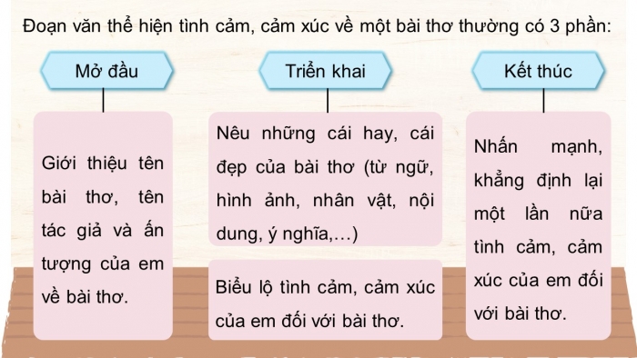 Giáo án điện tử Tiếng Việt 5 kết nối Bài 26: Tìm ý cho đoạn văn thể hiện tình cảm, cảm xúc về một bài thơ