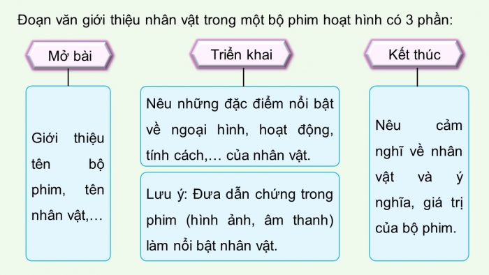 Giáo án điện tử Tiếng Việt 5 kết nối Bài 30: Tìm ý cho đoạn văn giới thiệu nhân vật trong một bộ phim hoạt hình