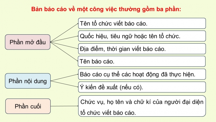 Giáo án điện tử Tiếng Việt 5 chân trời Bài 1: Luyện tập viết báo cáo công việc