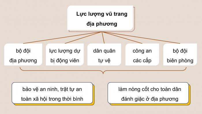 Giáo án điện tử Quốc phòng an ninh 12 cánh diều Bài 5: Truyền thống và nghệ thuật đánh giặc giữ nước của địa phương