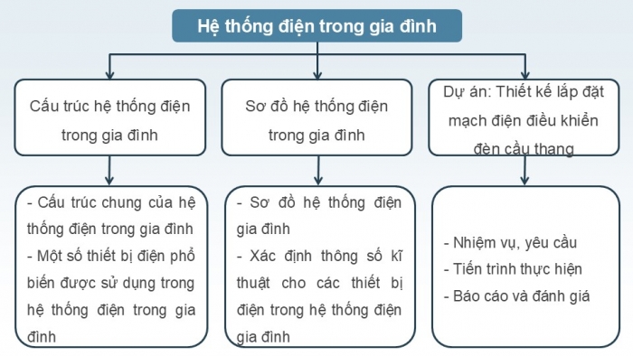 Giáo án điện tử Công nghệ 12 Điện - Điện tử Cánh diều Bài Ôn tập chủ đề 3