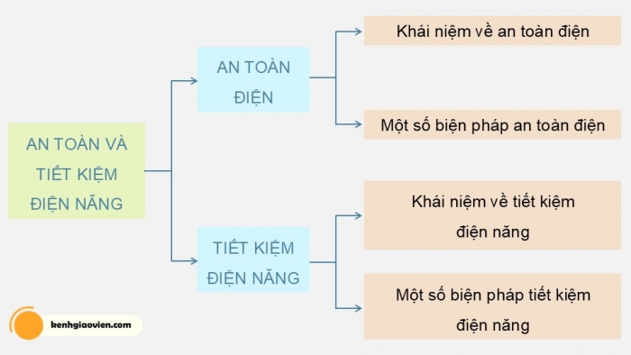 Giáo án điện tử Công nghệ 12 Điện - Điện tử Cánh diều Bài Ôn tập chủ đề 4