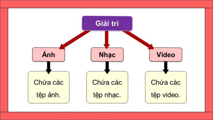 Giáo án điện tử Tin học 5 cánh diều Chủ đề C2 Bài 1: Thực hành tạo cây thư mục