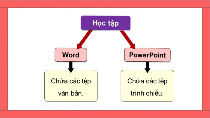 Giáo án điện tử Tin học 5 cánh diều Chủ đề C2 Bài 1: Thực hành tạo cây thư mục