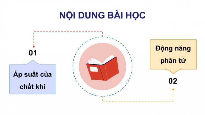 Giáo án điện tử Vật lí 12 chân trời Bài 8: Áp suất – động năng của phân tử khí