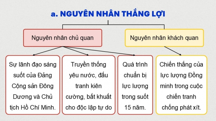 Giáo án điện tử Lịch sử 9 chân trời Bài 8: Cách mạng tháng Tám năm 1945 (P3)