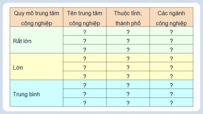 Giáo án điện tử Địa lí 9 kết nối Bài 8: Thực hành Xác định các trung tâm công nghiệp chính ở nước ta