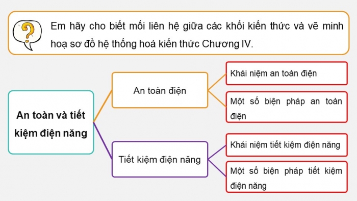 Giáo án điện tử Công nghệ 12 Điện - Điện tử Kết nối Bài Tổng kết chương IV