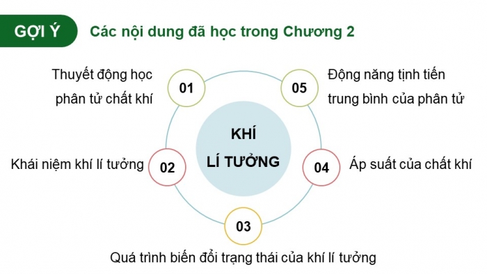 Giáo án điện tử Vật lí 12 chân trời Bài Ôn tập chương 2