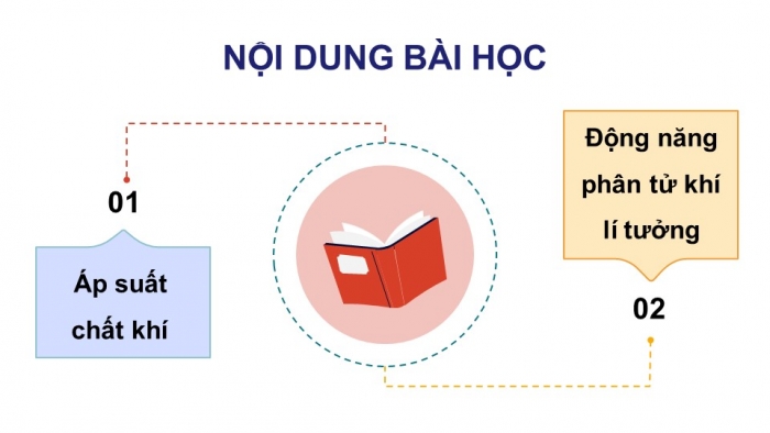 Giáo án điện tử Vật lí 12 cánh diều Bài 3: Áp suất và động năng phân tử chất khí