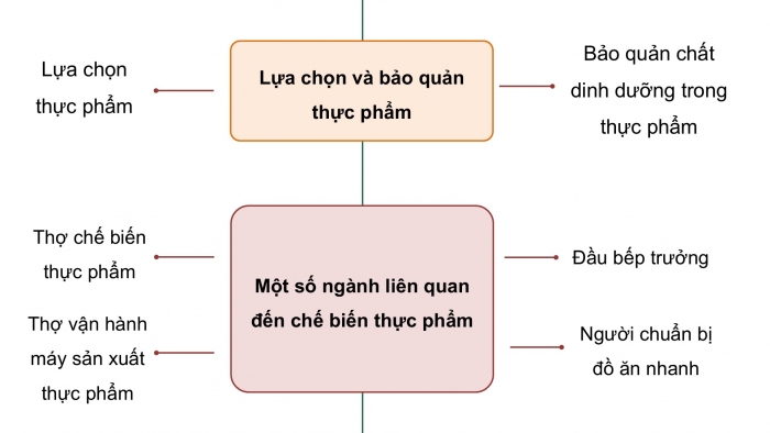 Giáo án điện tử Công nghệ 9 Chế biến thực phẩm Kết nối Bài Ôn tập Chương I