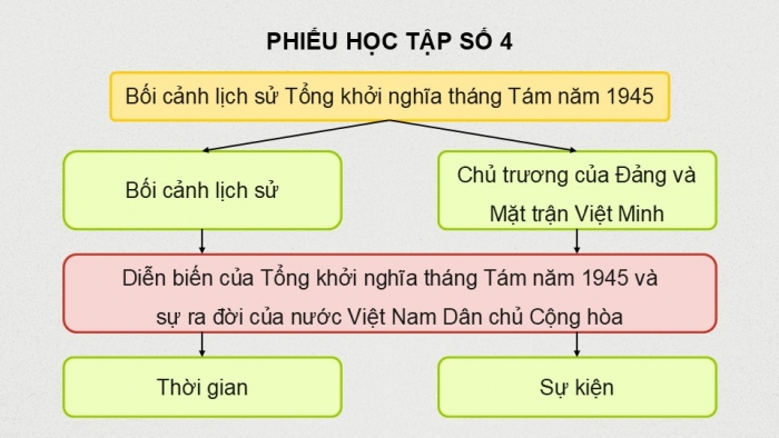 Giáo án điện tử Lịch sử 9 cánh diều Bài 6: Việt Nam từ năm 1930 đến năm 1945 (P3)