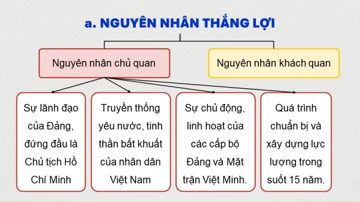 Giáo án điện tử Lịch sử 12 cánh diều Bài 6: Cách mạng tháng Tám năm 1945 (P2)