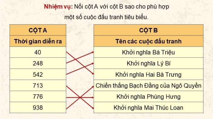 Giáo án điện tử Lịch sử và Địa lí 5 cánh diều Bài 8: Đấu tranh giành độc lập thời kì Bắc thuộc